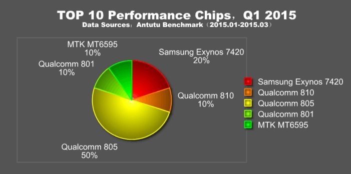 AnTuTu-Top-10-Performance-Chips-2015-701x348