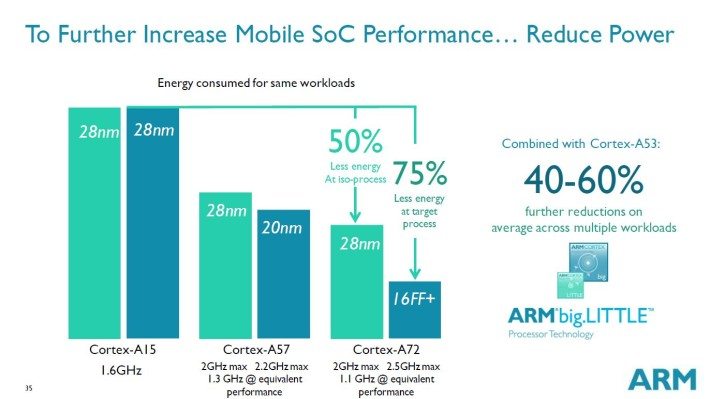 ARM-Cortex-A72-reduced-power-710x399