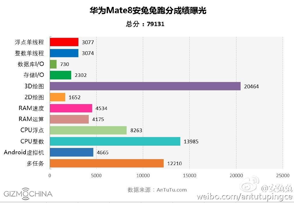 Huawei-Mate-8-AnTuTu-benchmark-score