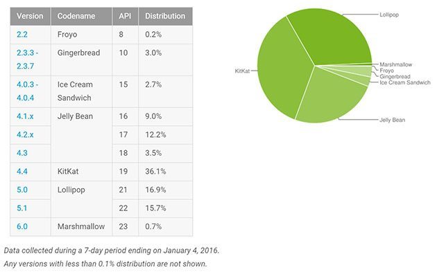 Android-Distribution-January-2016