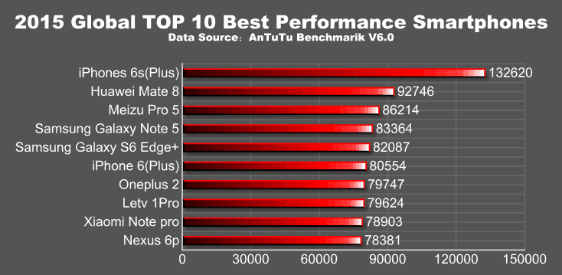 antutu-2015-smartphone-performance