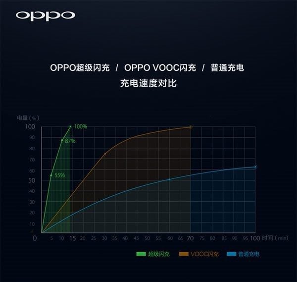 oppo-fast-charge-super-vooc-graph-e1456226387126
