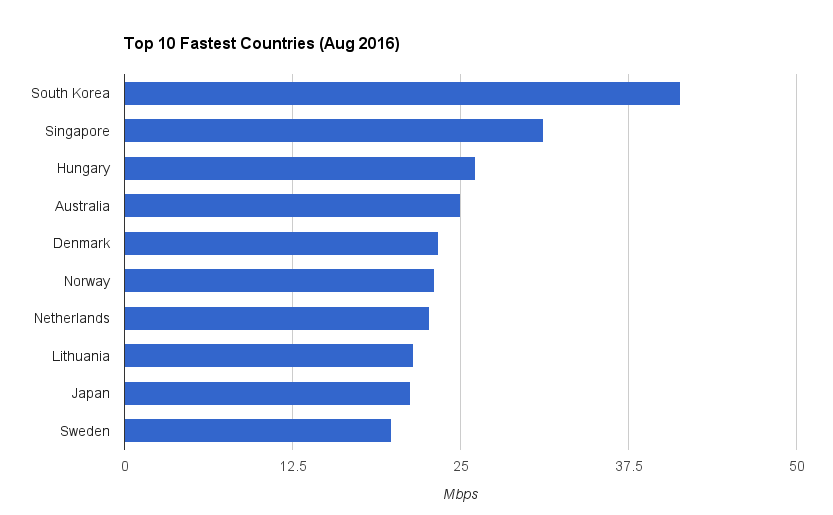 10-fastest-countries-2016
