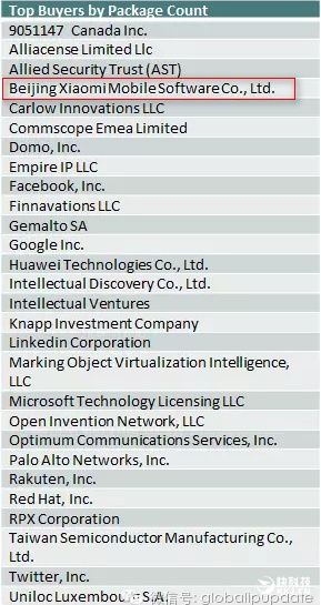 top-patent-buyers
