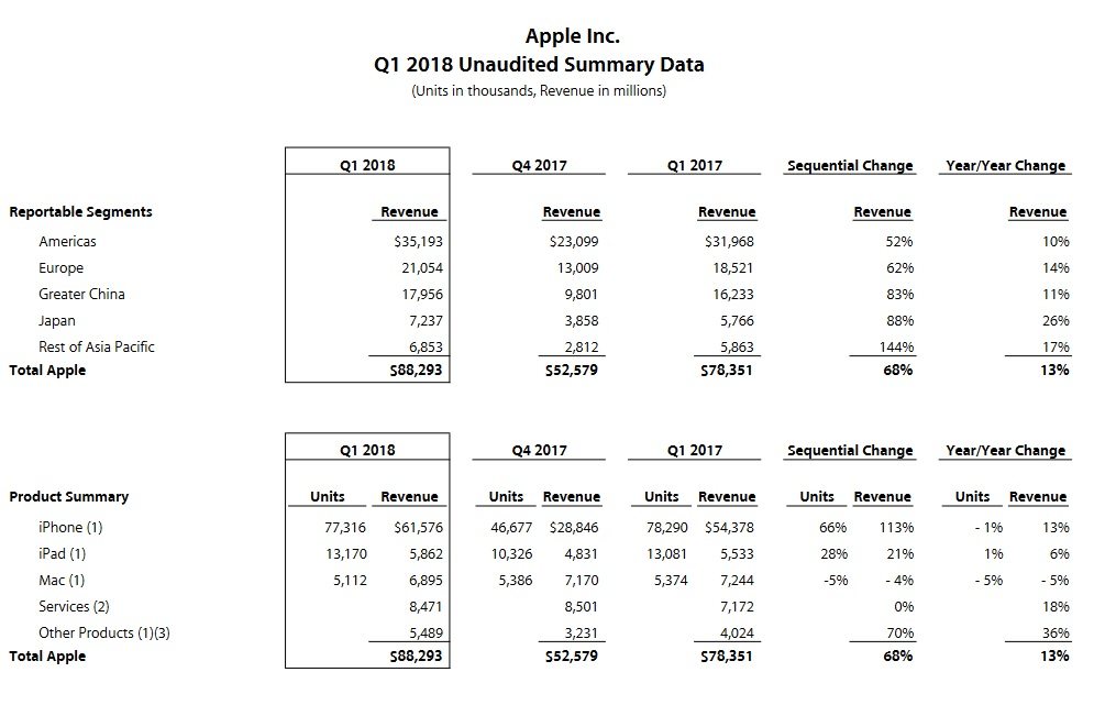 hospodárske výsledky spoločnosti Apple