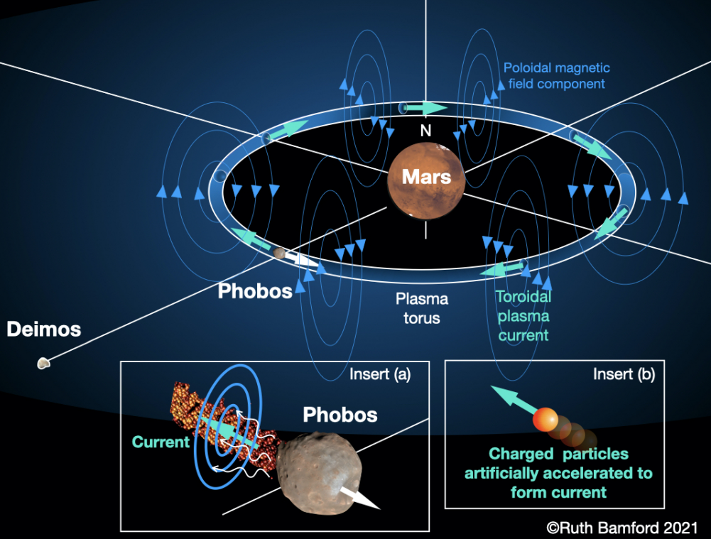 Gli scienziati hanno identificato un’opportunità per “riavviare” il campo magnetico di Marte