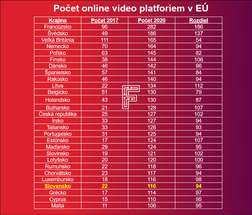 Počet online video služieb na Slovensku