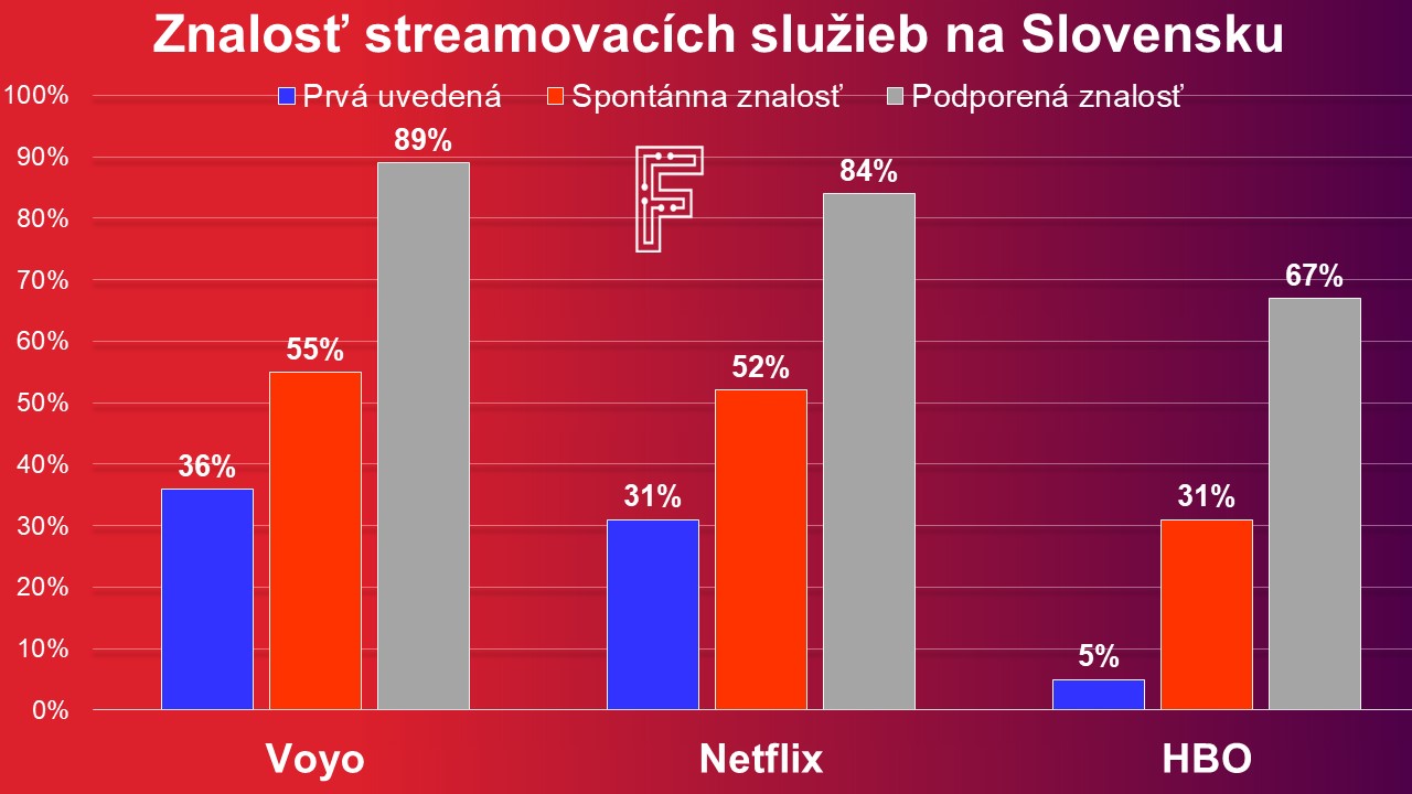 Netflix dostal na frak. Najznámejšou streamovacou službou na Slovensku je Voyo