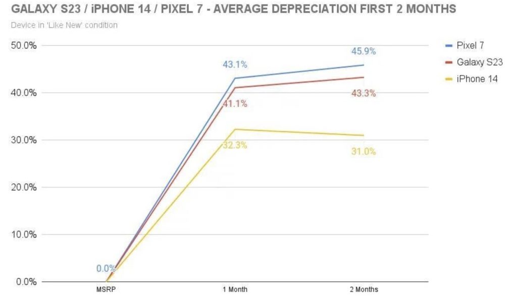 Pokles hodnoty iPhone
