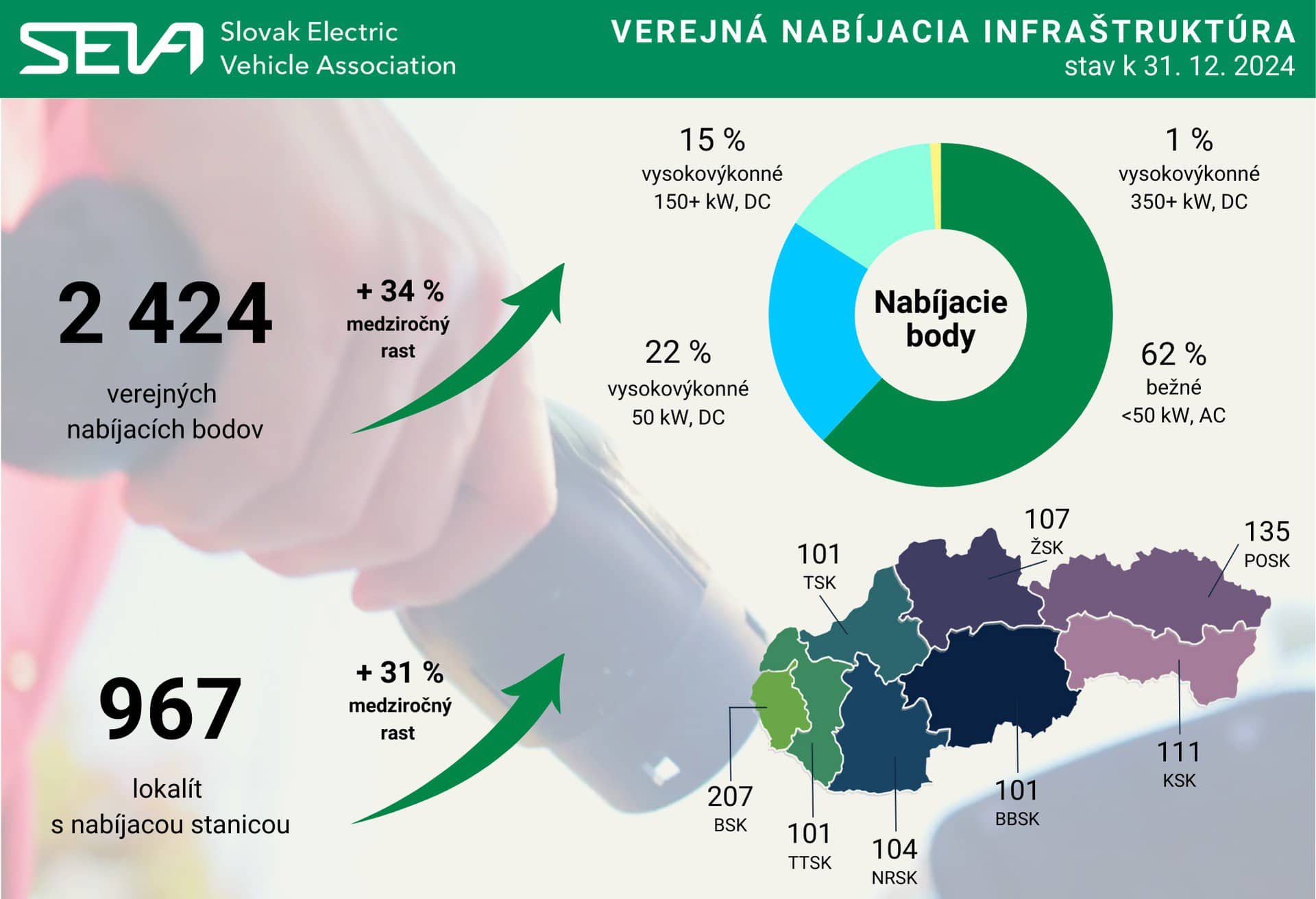 Slovensko má viac nabíjacích staníc ako elektromobilov.