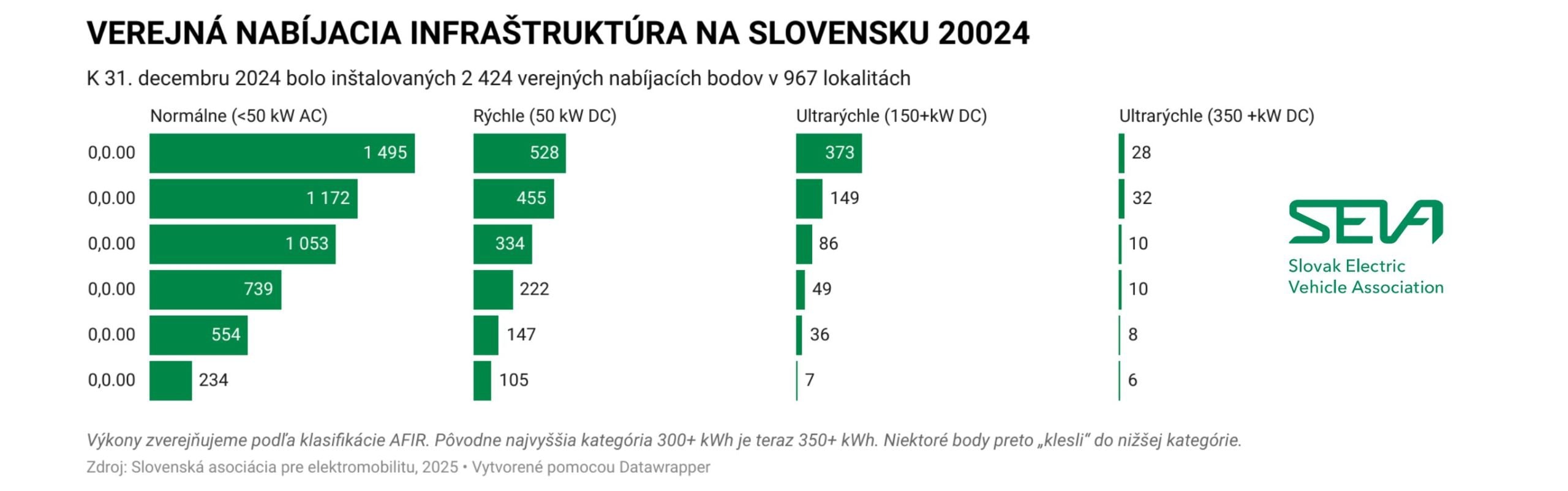 Slovensko má viac nabíjacích staníc ako elektromobilov.