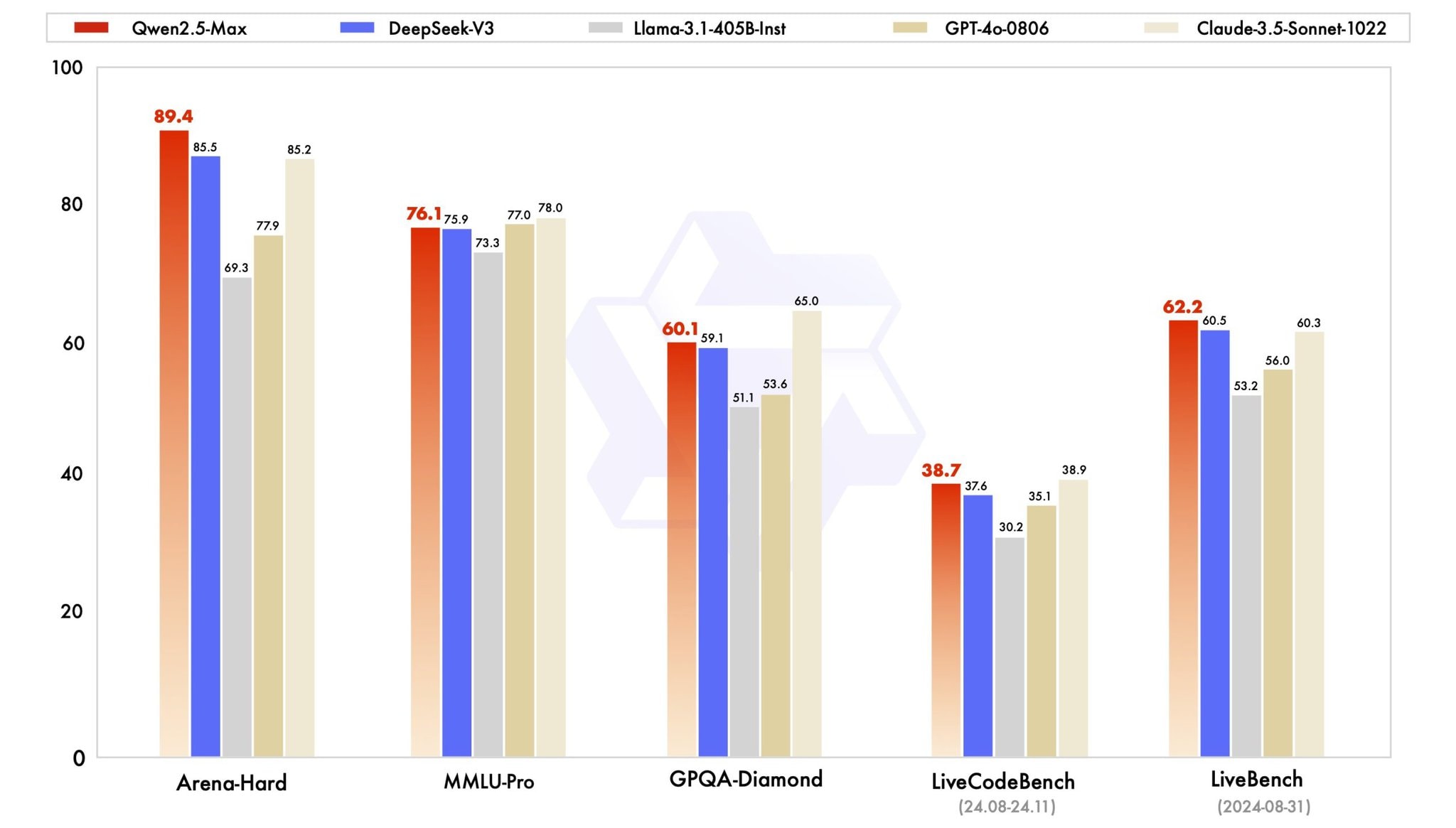 Qwen2.5-max benchmark