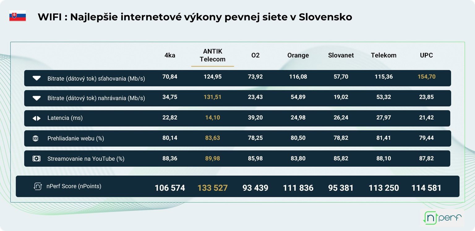 výsledky hodnotenia wifi signálu