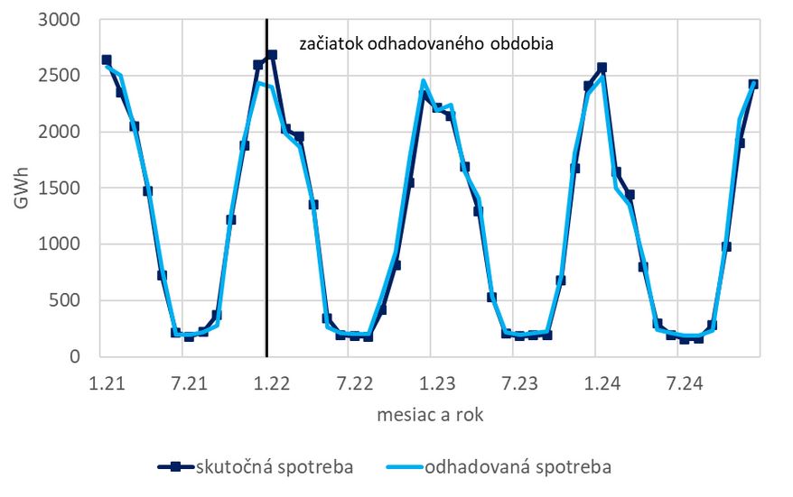 graf teploty a spotreby plynu