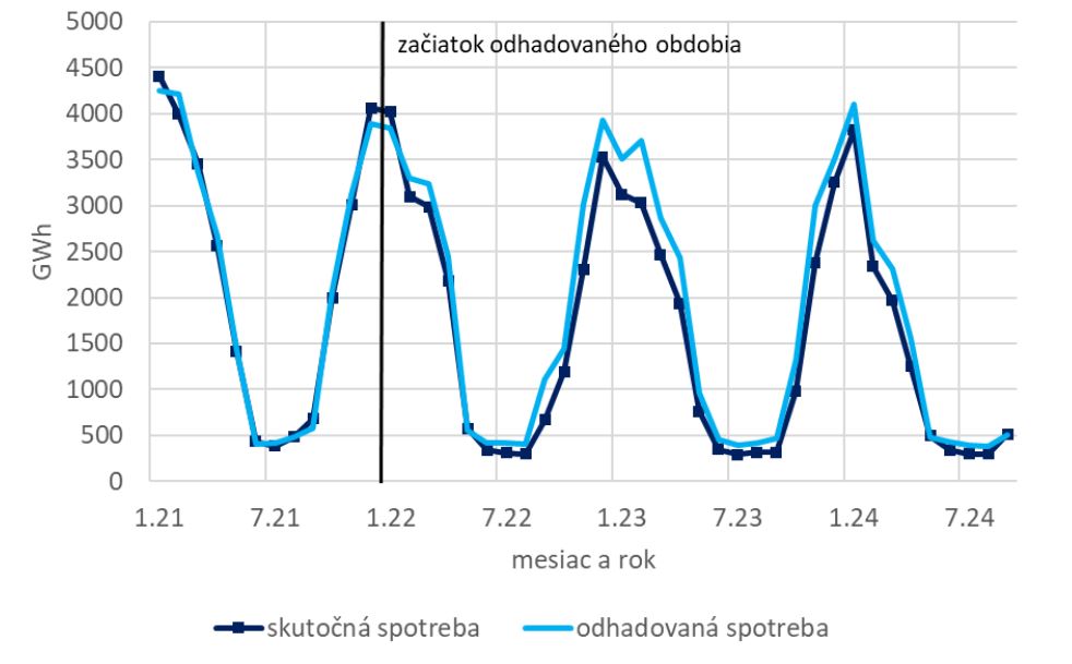 graf teploty a spotreby plynu