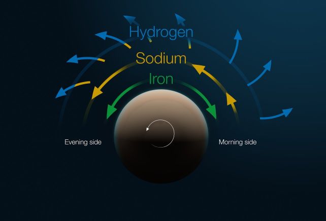 Grafika vysvetľujúca prúdenie látok v atmosfére exoplanéty Tylos.