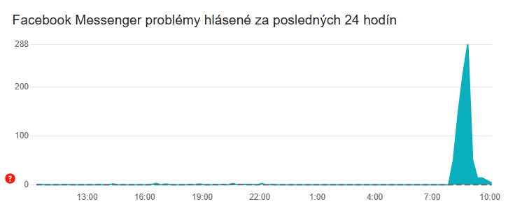 Facebook Messenger hlási výpadok.