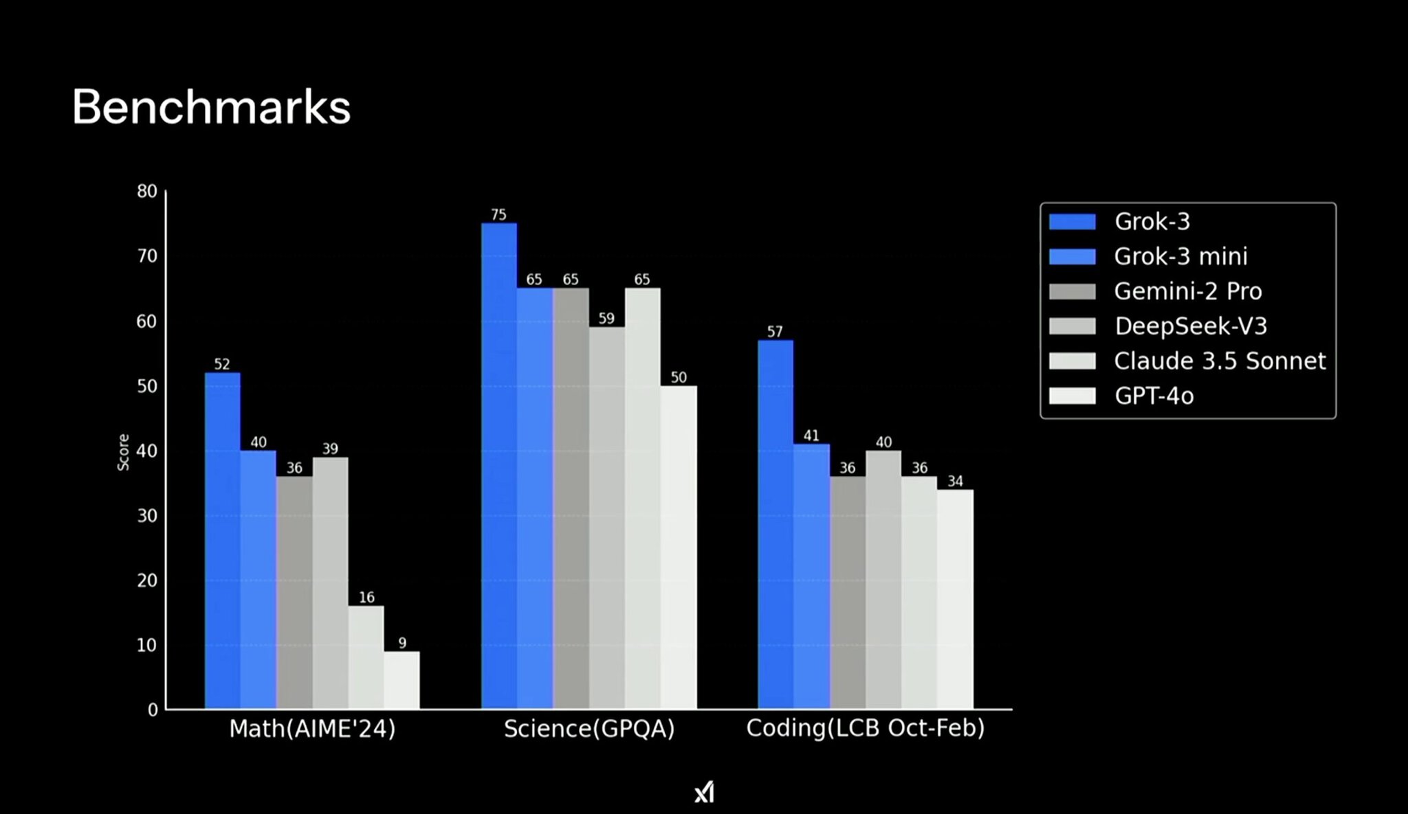 Grok 3 benchmark