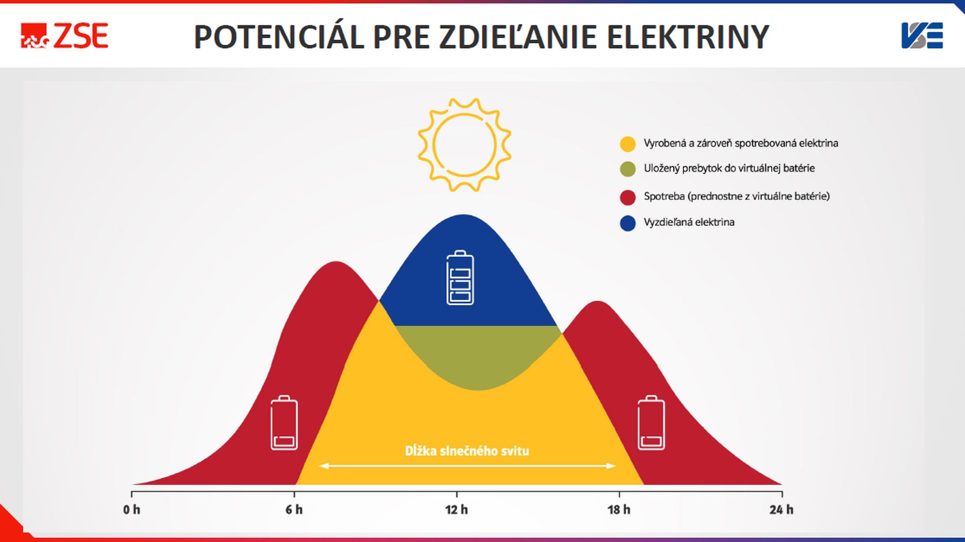 Zdieľanie elektriny graf