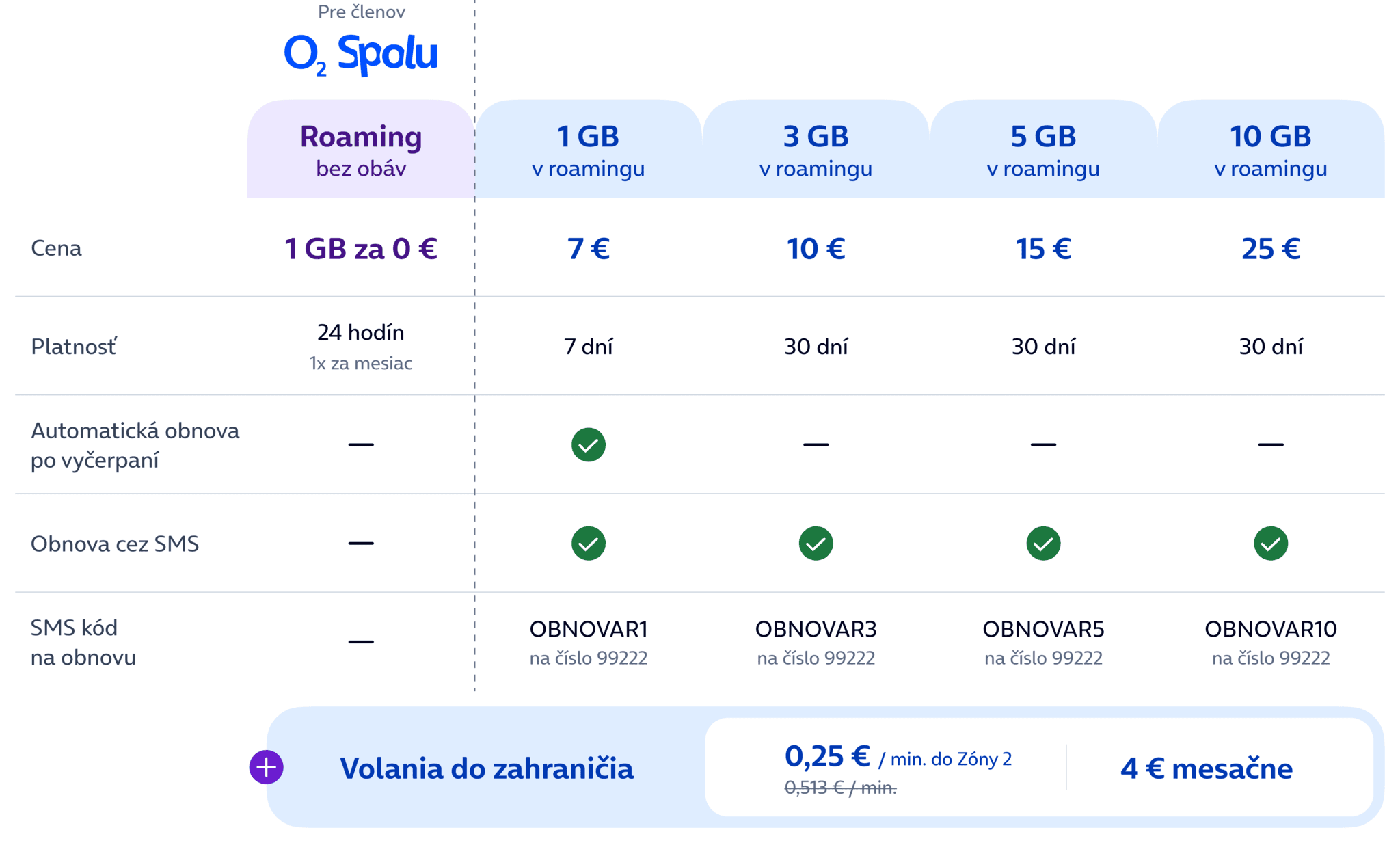 O2 mení roaming a balíky