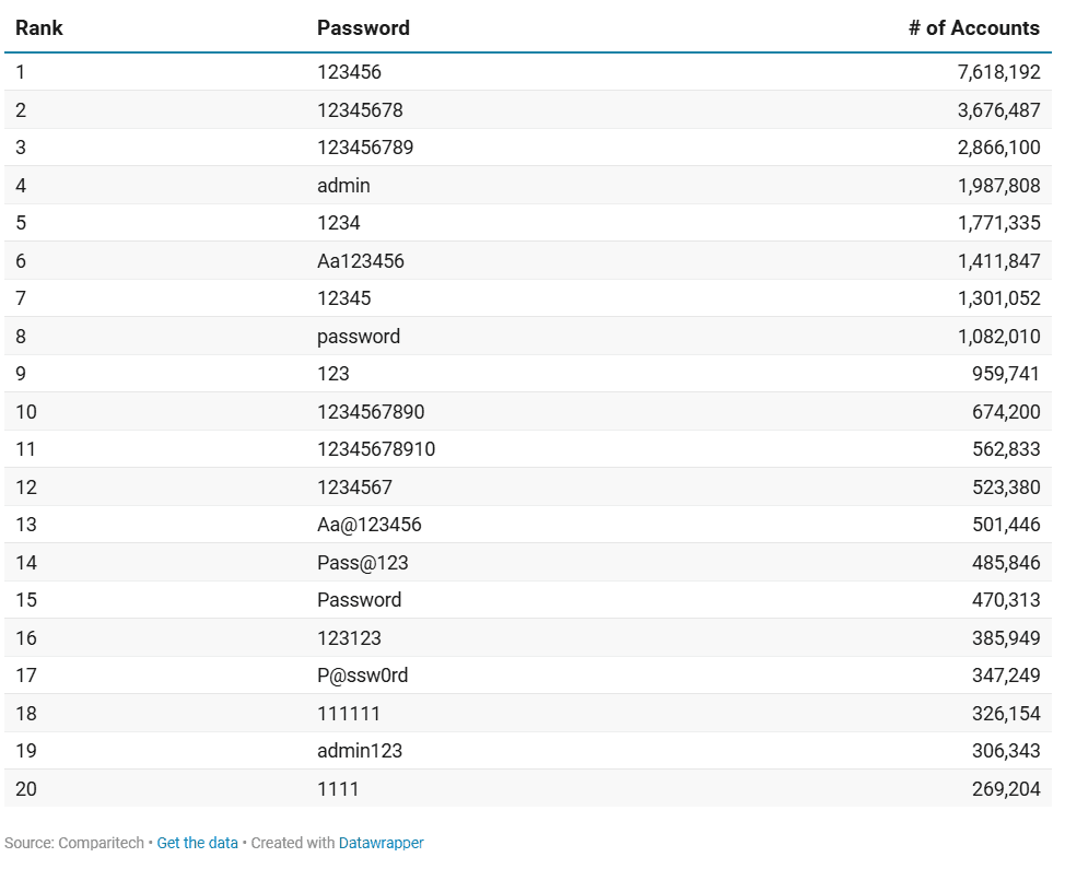 rebricek slabych hesiel