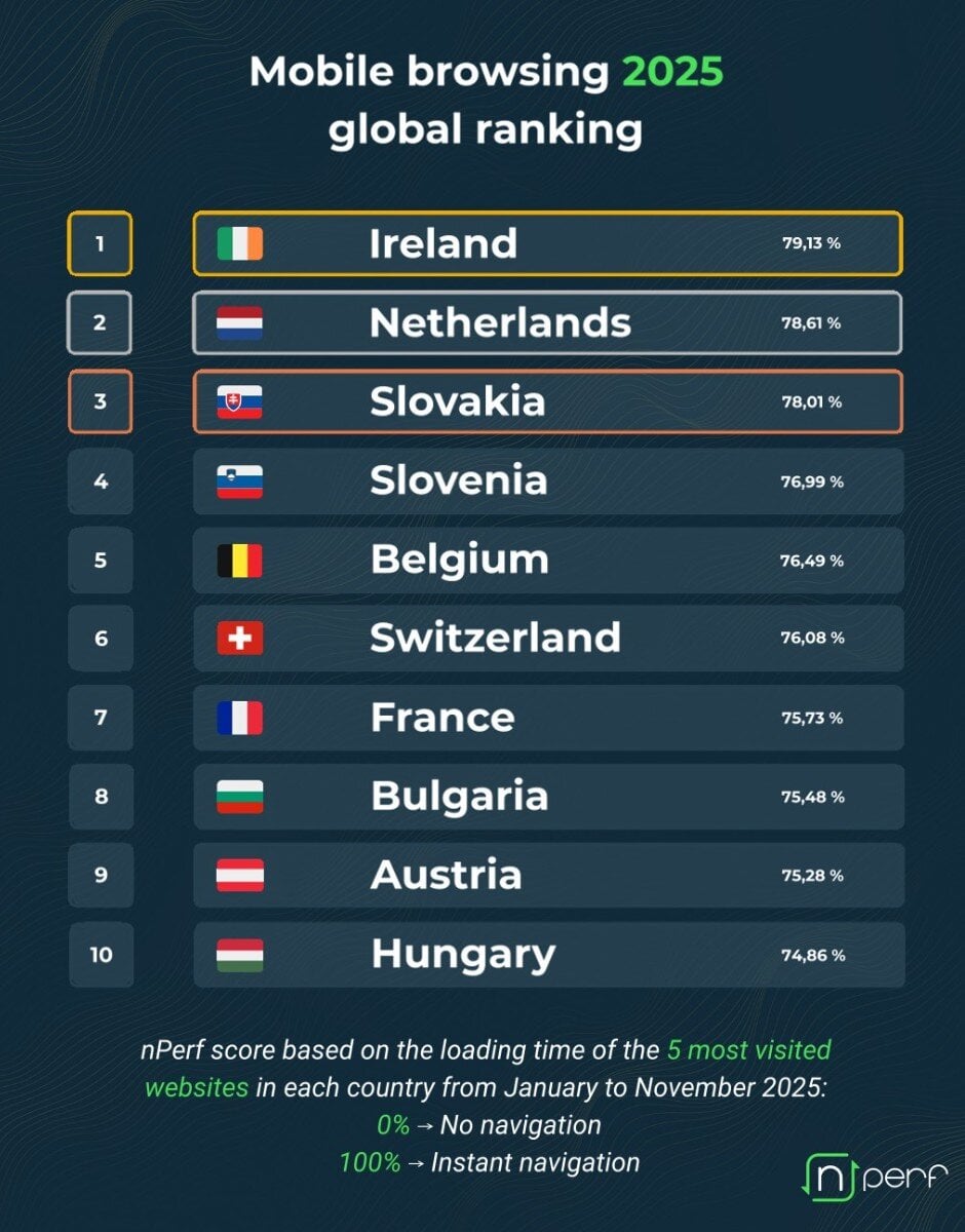 mobilný internet na svete
