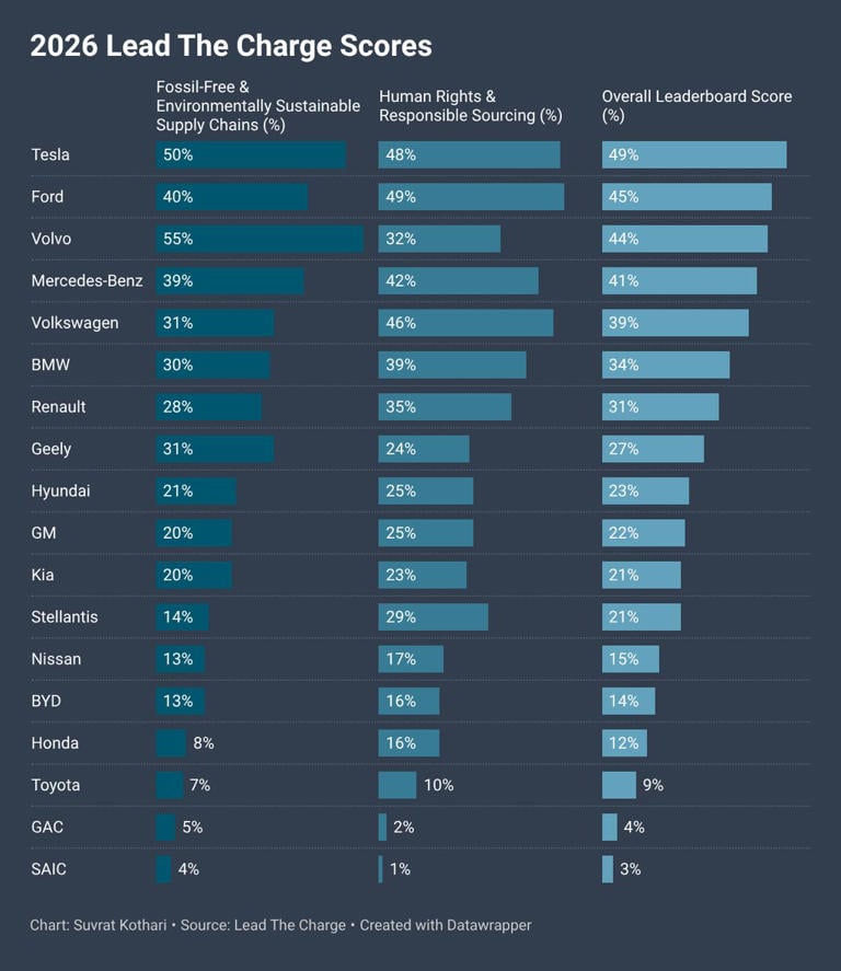 elektromobily čistota rebríček