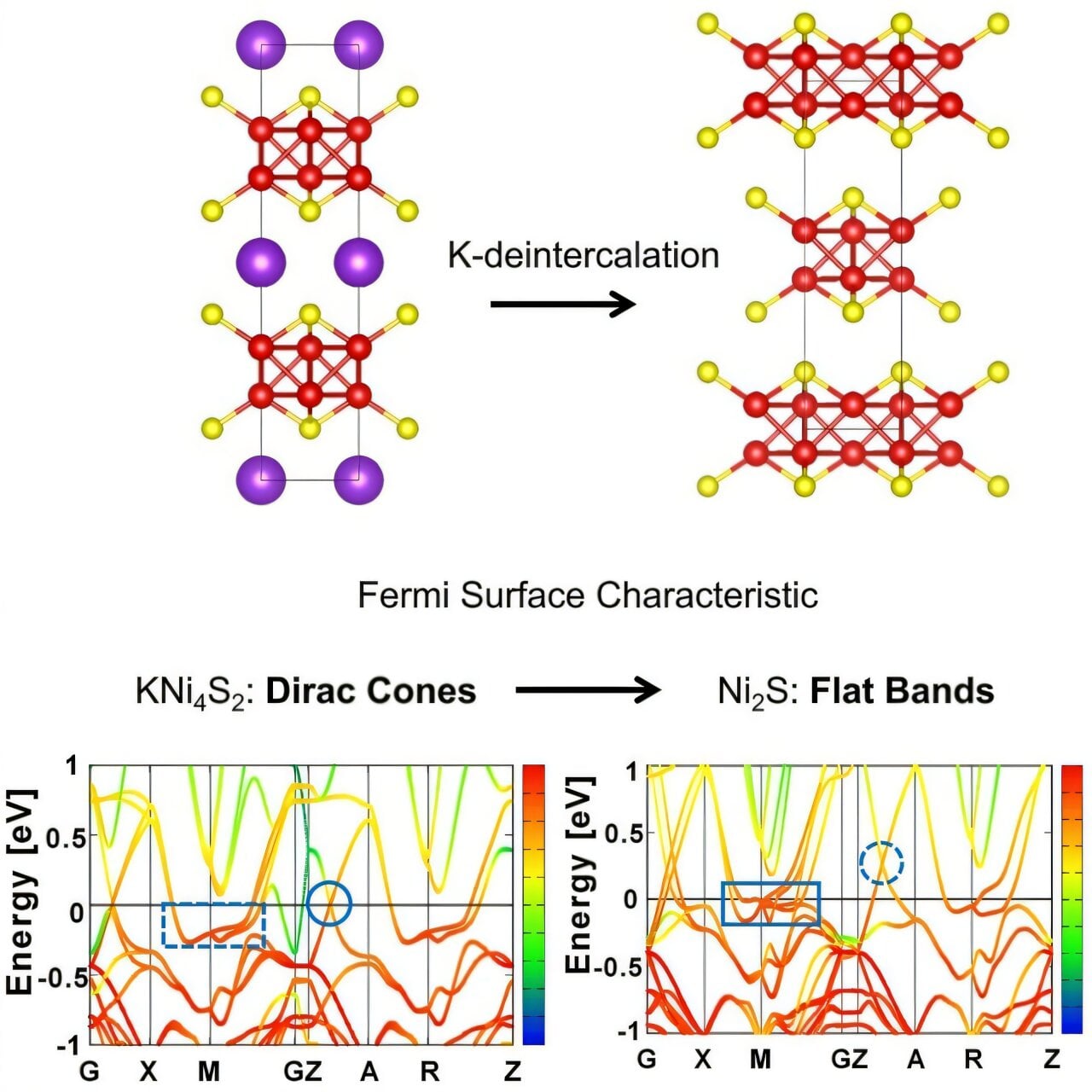 Štruktúra materiálu a jeho prechod medzi kvantovými stavmi.