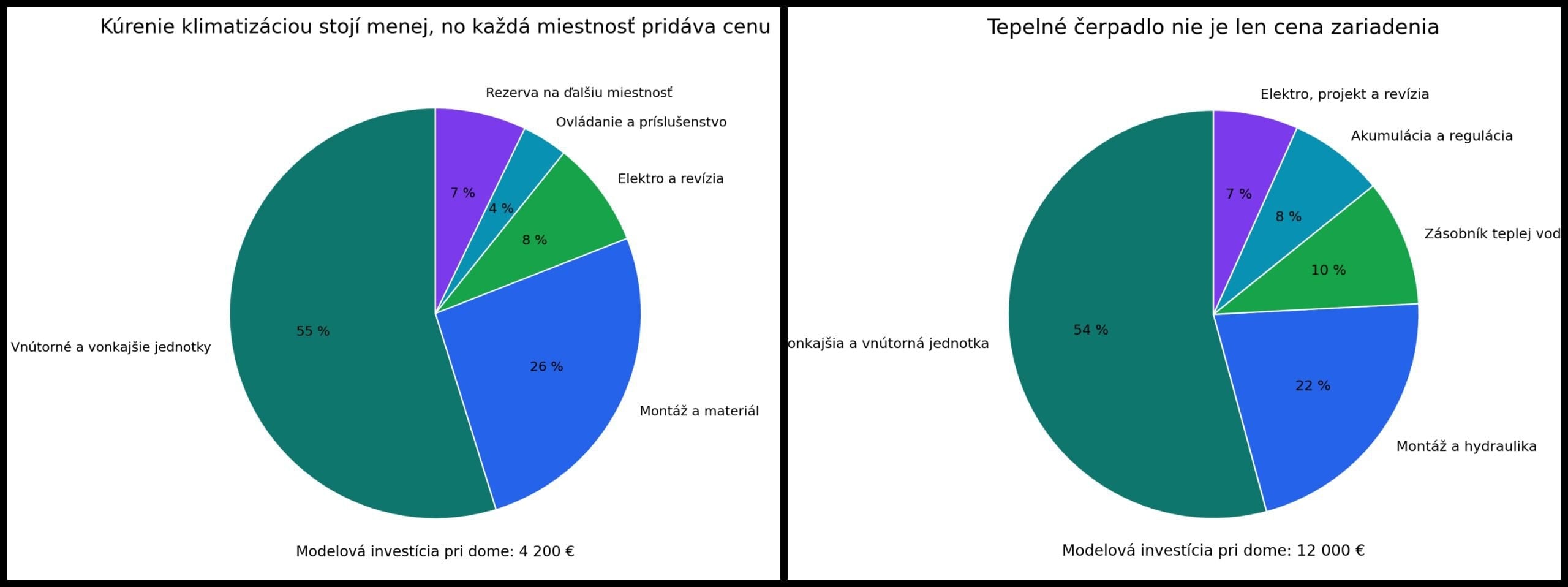 Klimatizácia vs tepelné čerpadlo šetrenie