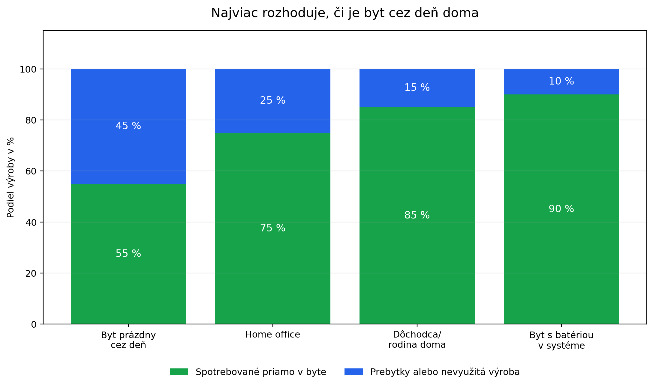 graf 2 – vlastná spotreba podľa denného režimu
