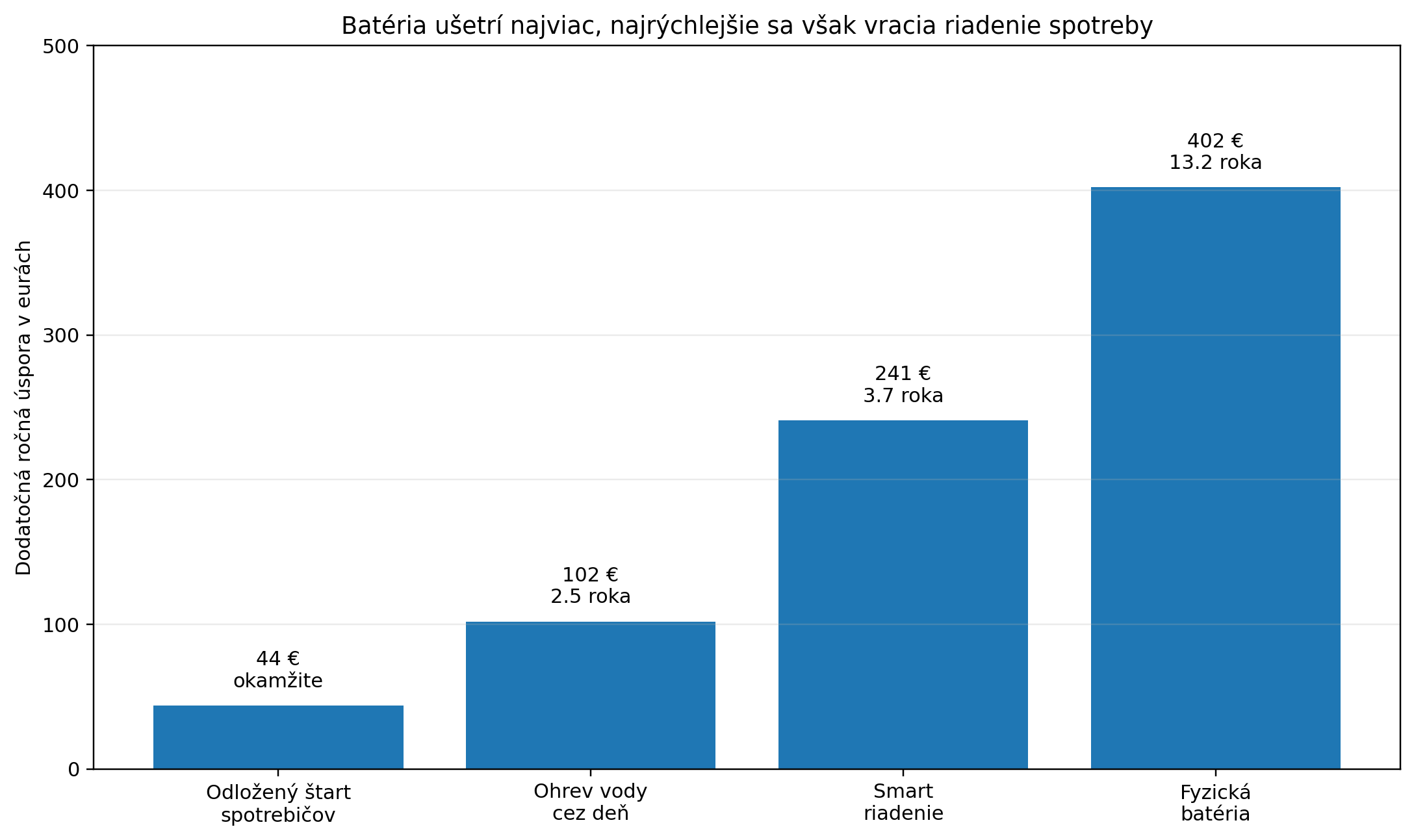Fotovoltika graf nákup