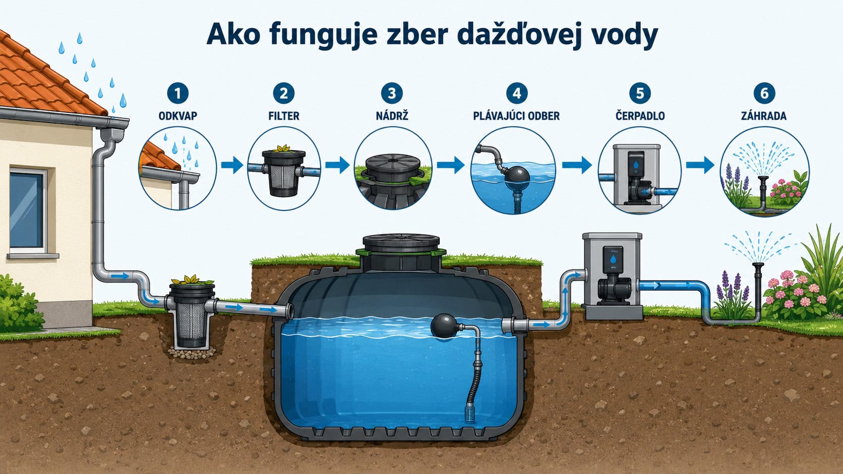 schéma zachytávania dažďovej vody
